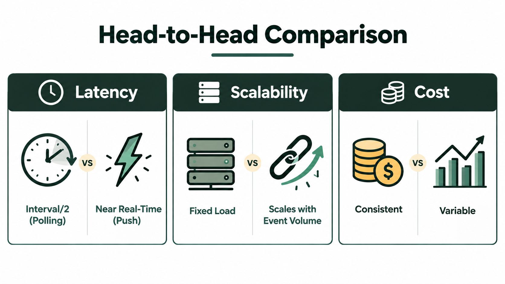 A comparison chart showing the differences in latency, scalability, and cost between polling and push methods.