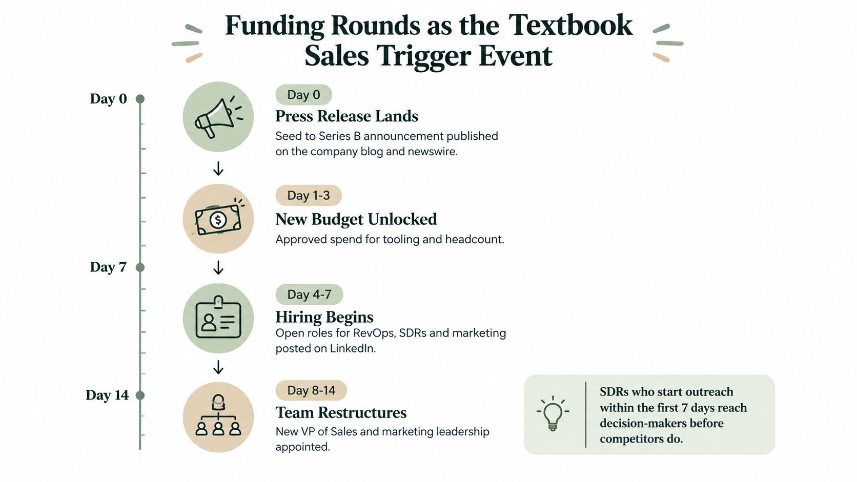 A timeline graphic showing funding rounds as sales trigger events for effective business outreach and lead generation.