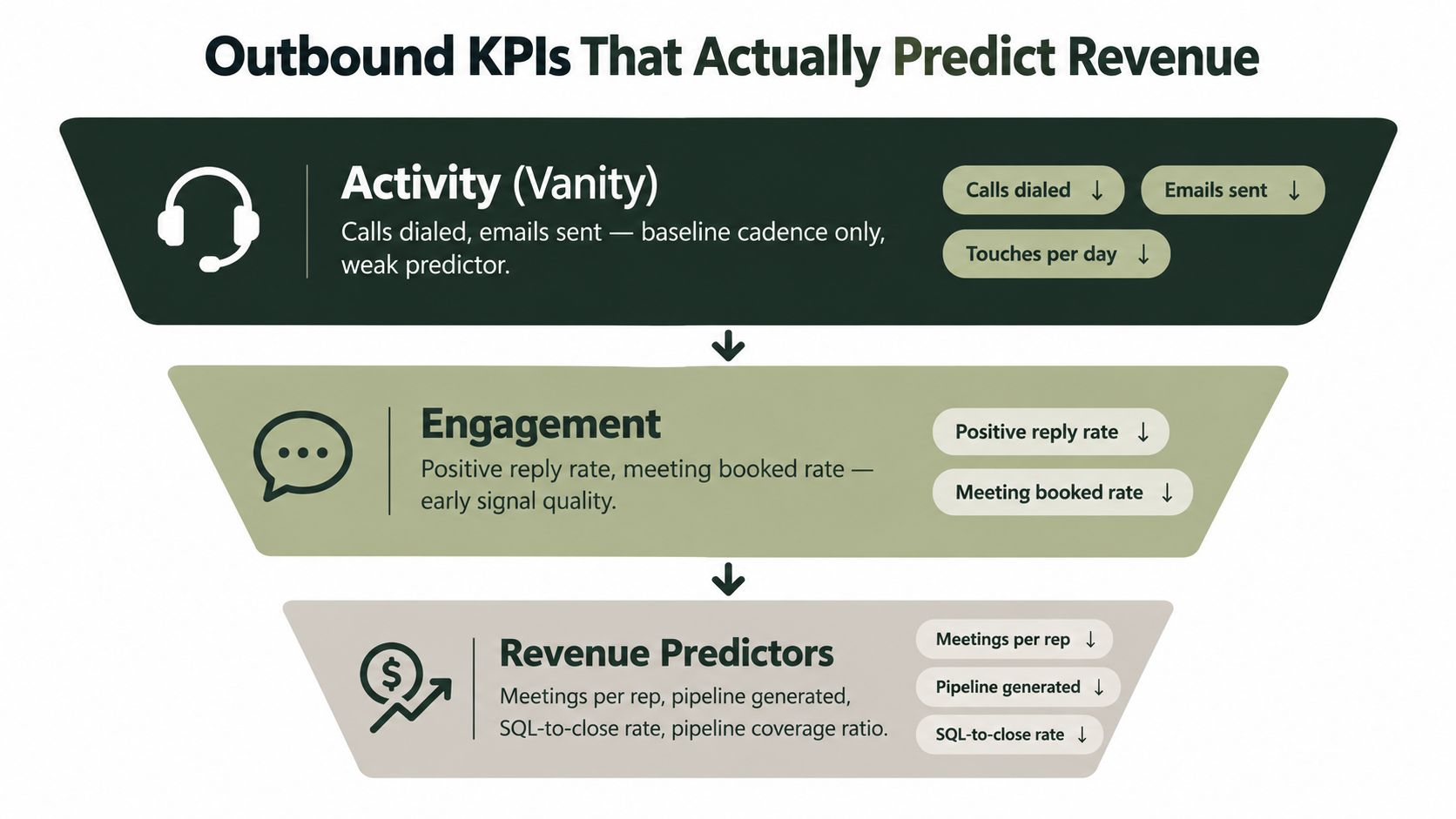 A funnel diagram illustrating outbound KPIs, categorizing metrics into activity, engagement, and revenue predictors for sales teams.