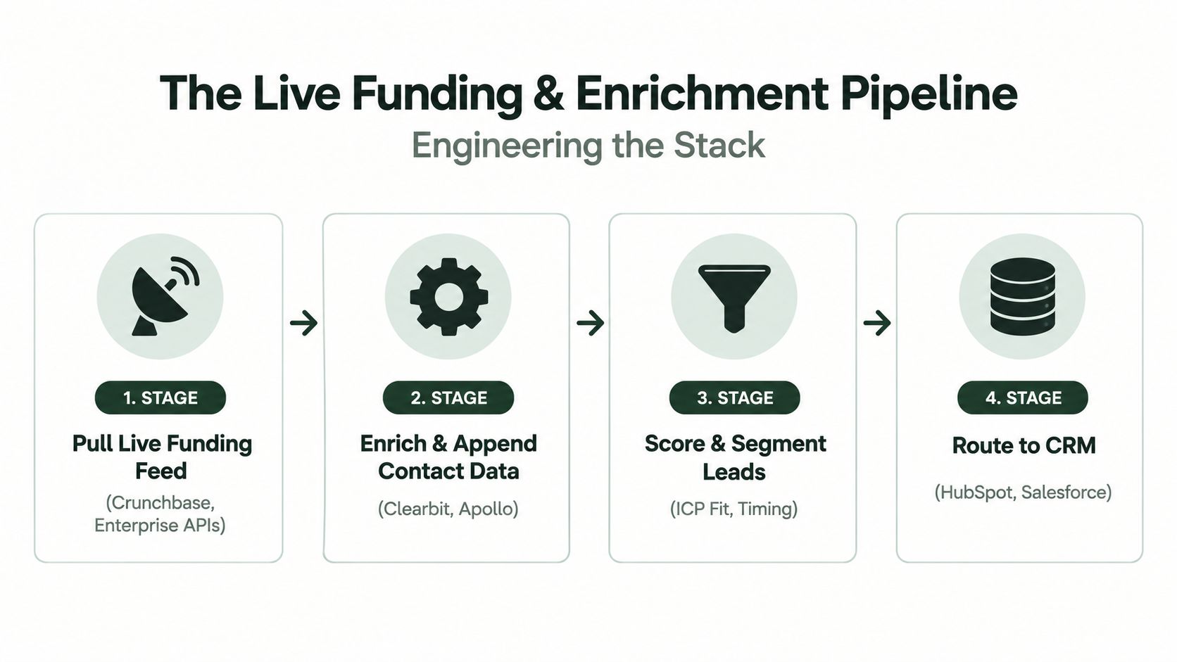A diagram illustrating a four-stage live funding and enrichment pipeline for automated lead generation processes.