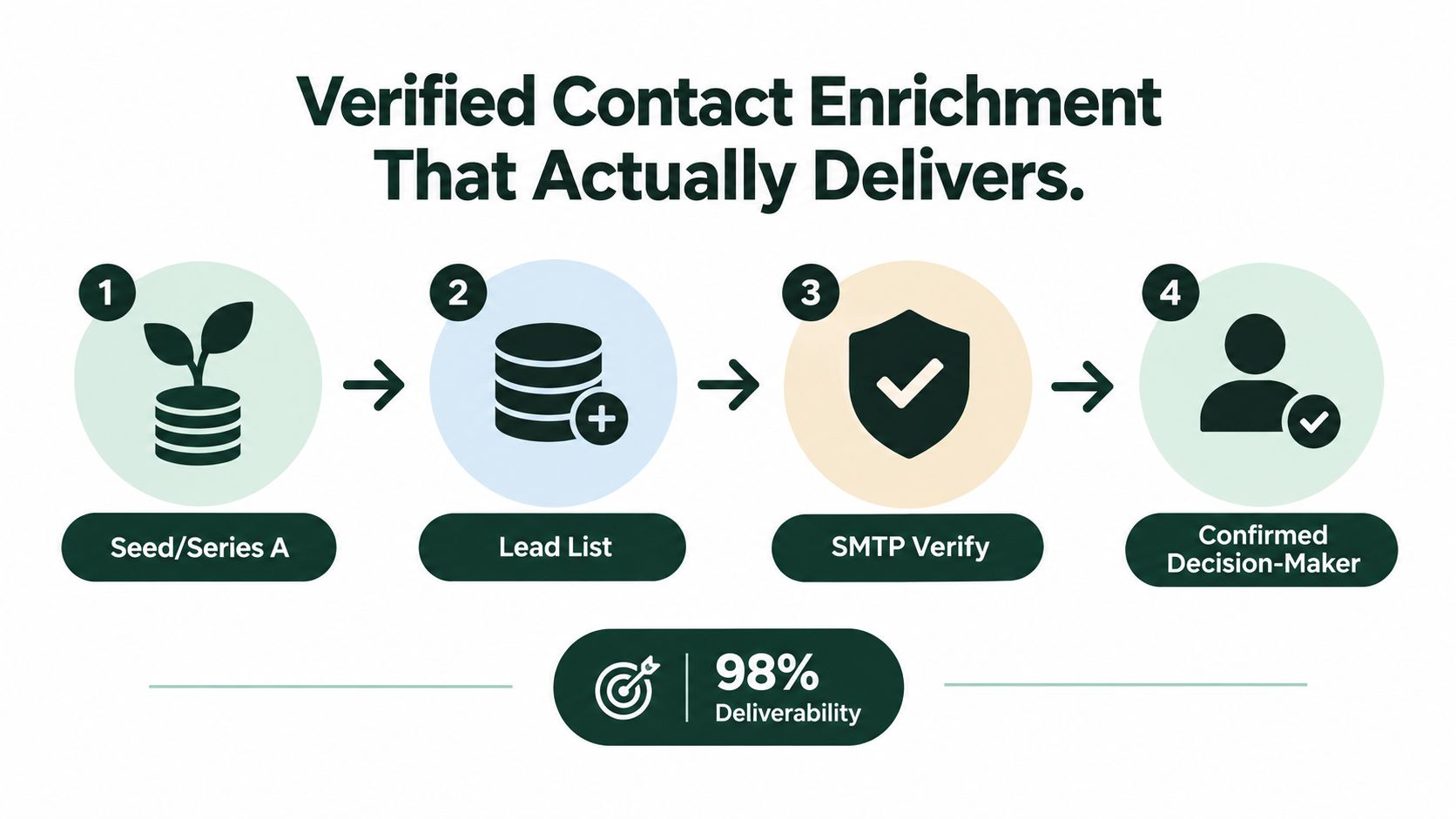A four-step business process illustration showing contact enrichment from seed stage to confirmed decision-maker with high deliverability.