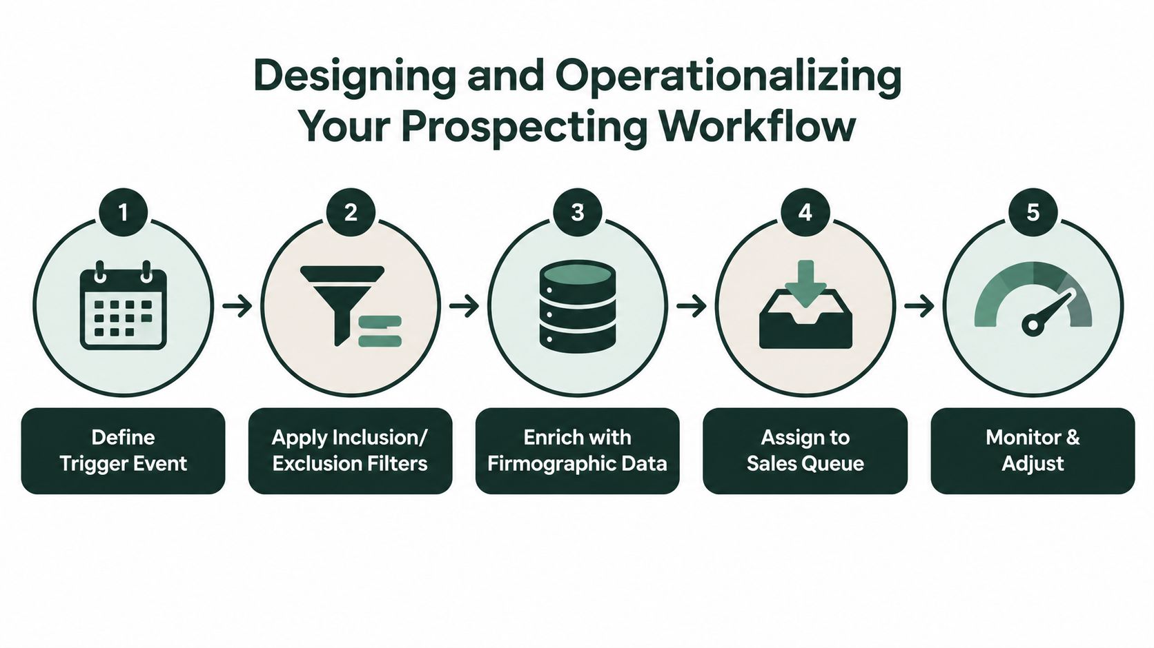 A five-step flowchart titled Designing and Operationalizing Your Prospecting Workflow demonstrating sales prospecting process steps.