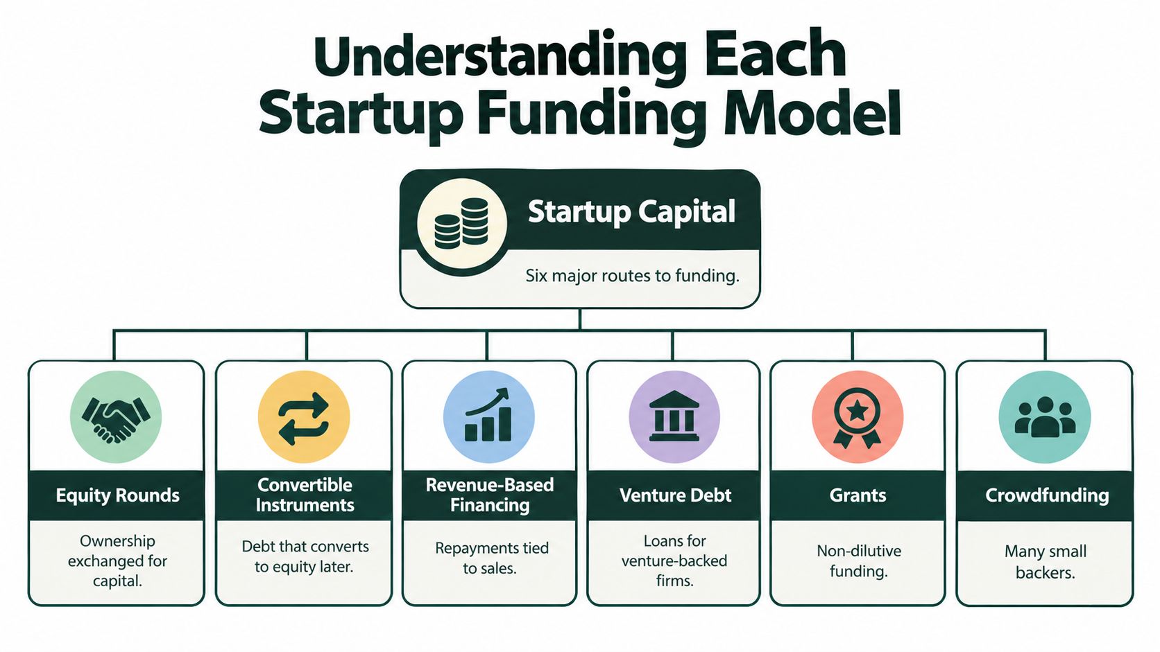 A diagram illustrating six primary startup funding models, including equity rounds, convertible instruments, and crowdfunding options.