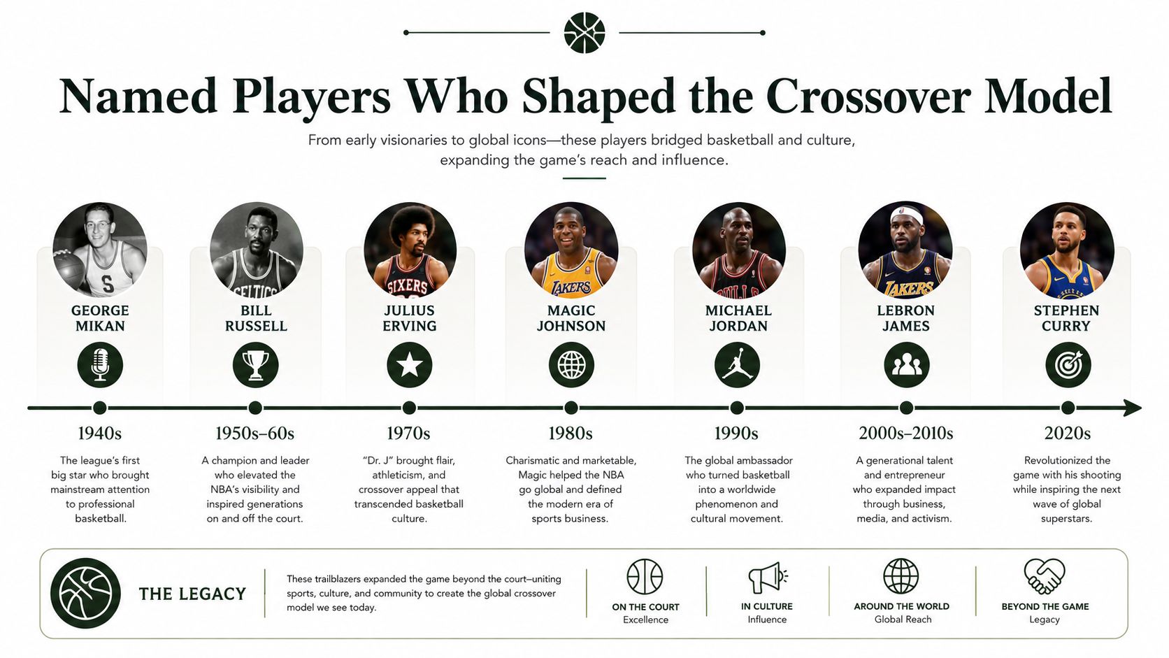 A timeline graphic showcasing legendary basketball players who shaped the NBA into a global cultural phenomenon.