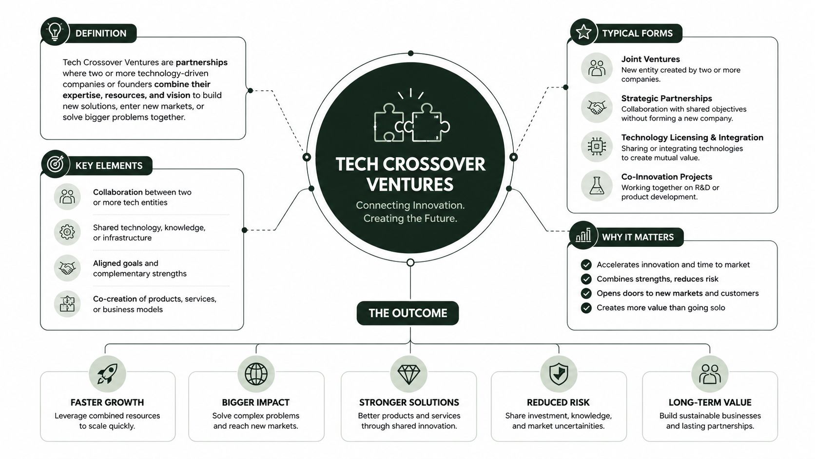 A comprehensive infographic explaining the definition, key elements, typical forms, and outcomes of tech crossover ventures.