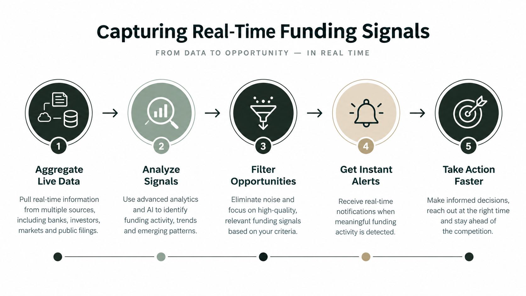 A five-step process diagram illustrating how to capture real-time funding signals for better business opportunities.