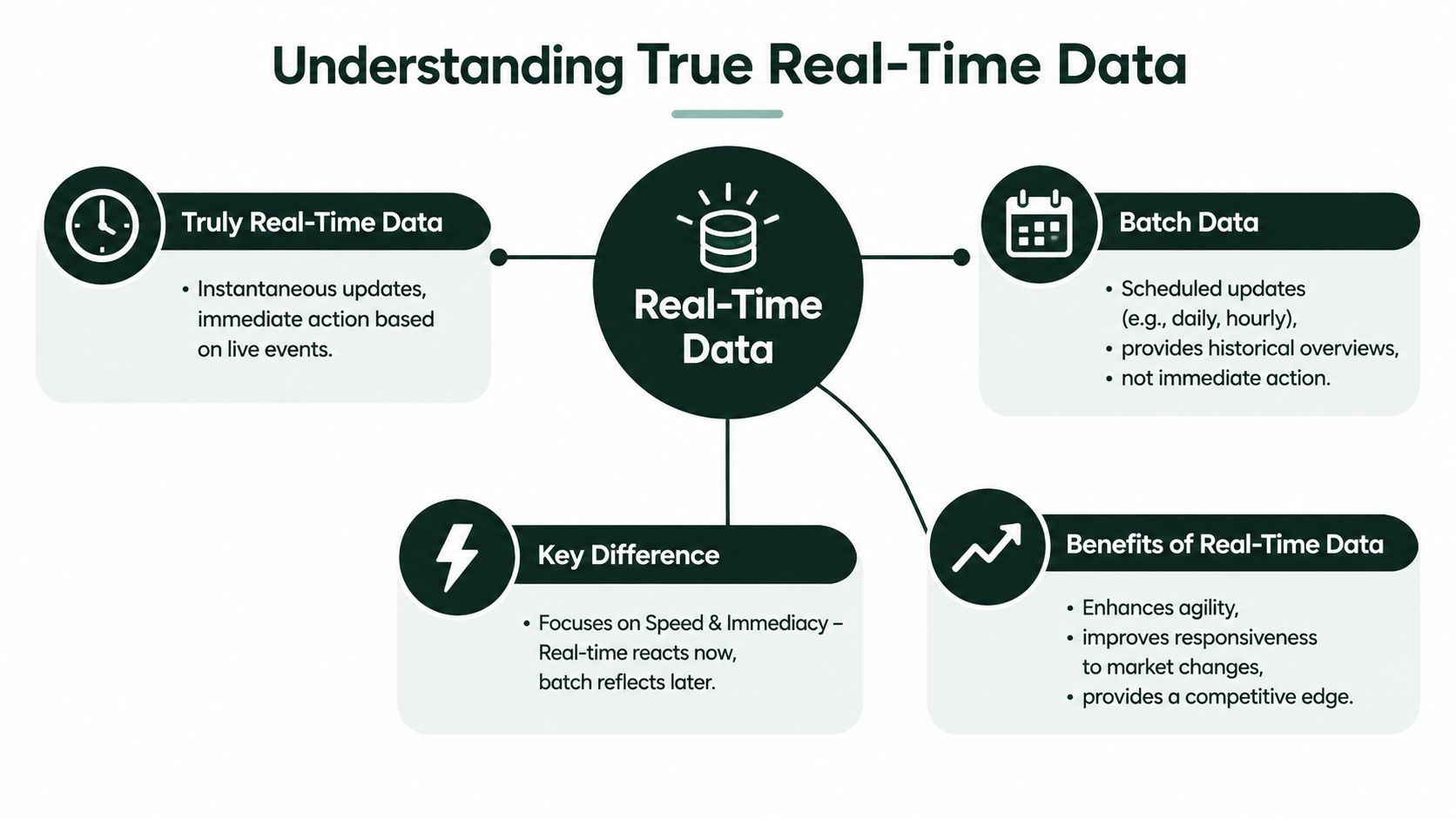 A diagram comparing true real-time data with batch data and highlighting key differences and business benefits.