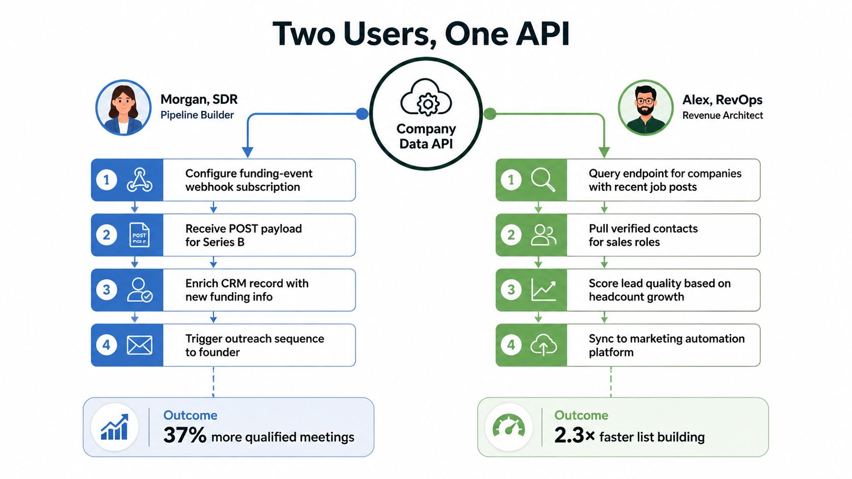 A diagram illustrating how two different user roles use a company data API to improve business operations.