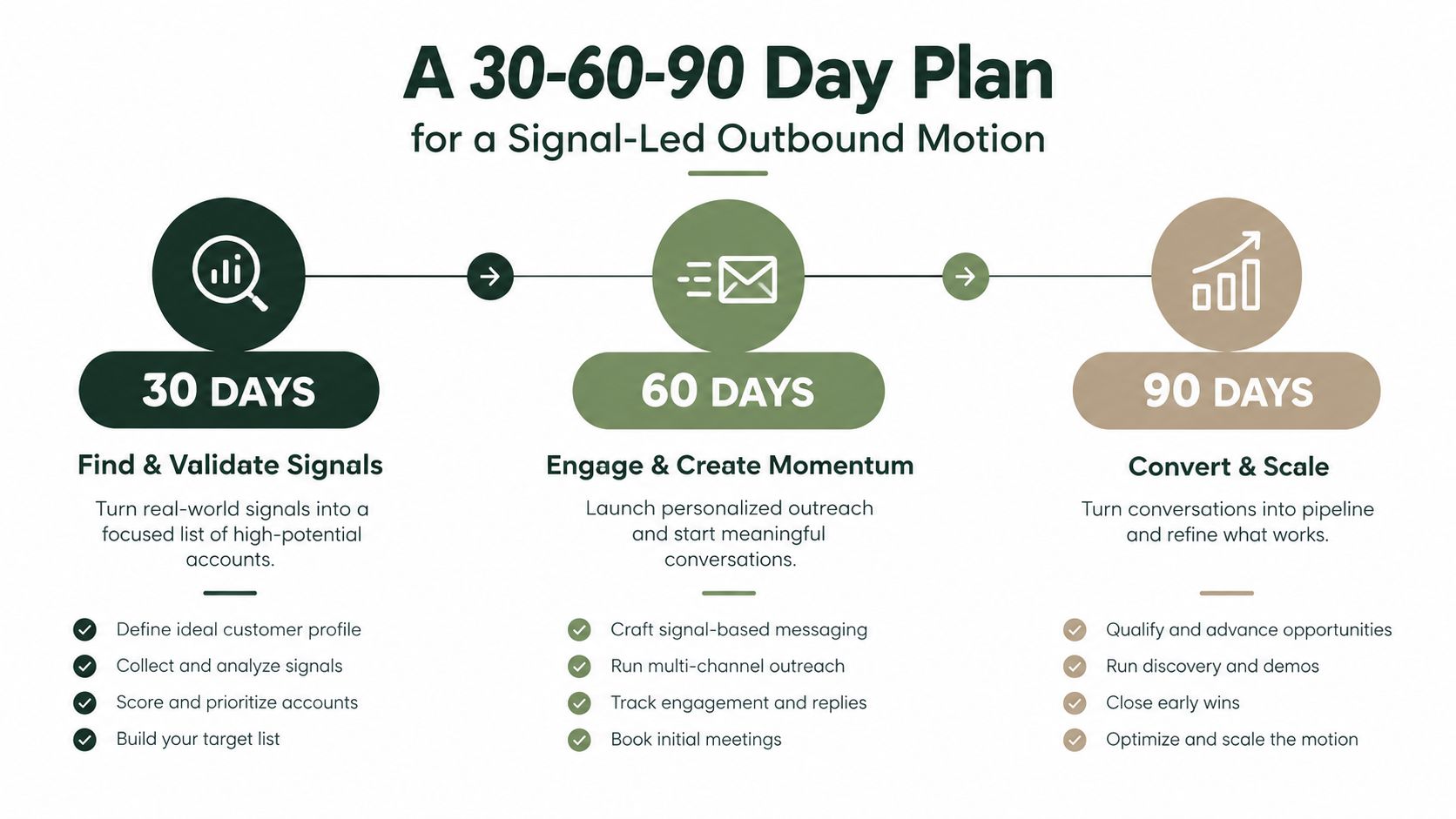 A 30-60-90 day strategic plan infographic for a signal-led outbound sales motion process.