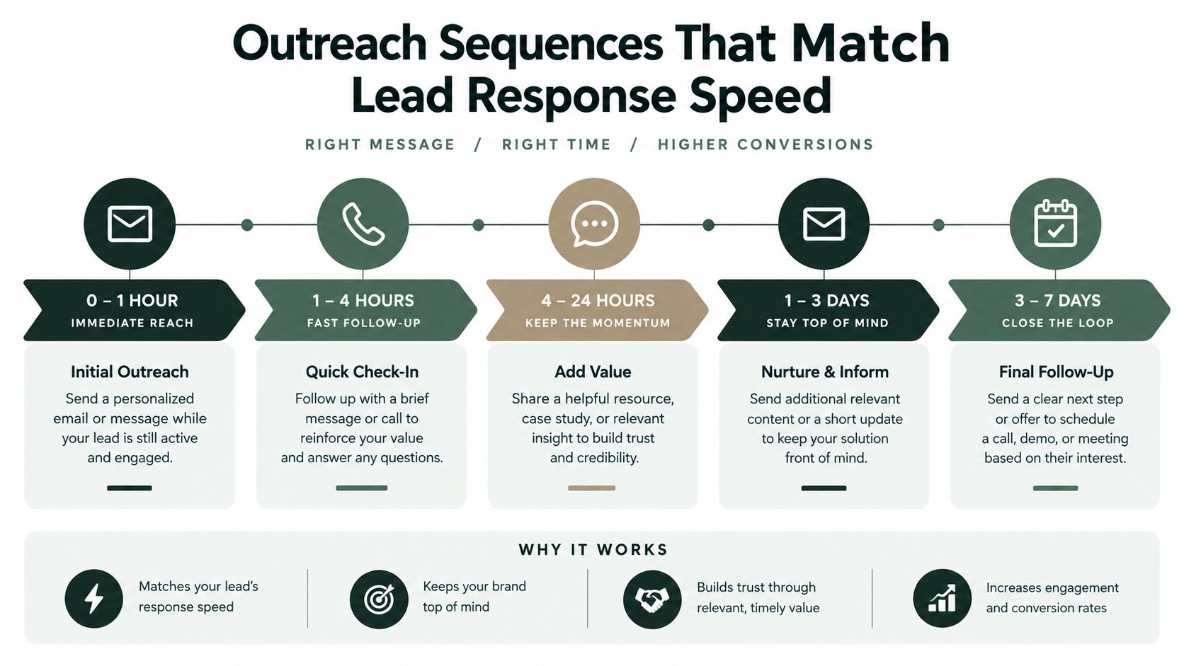 A five-step outreach sequence infographic illustrating how to optimize lead follow-up timing to improve conversion rates.