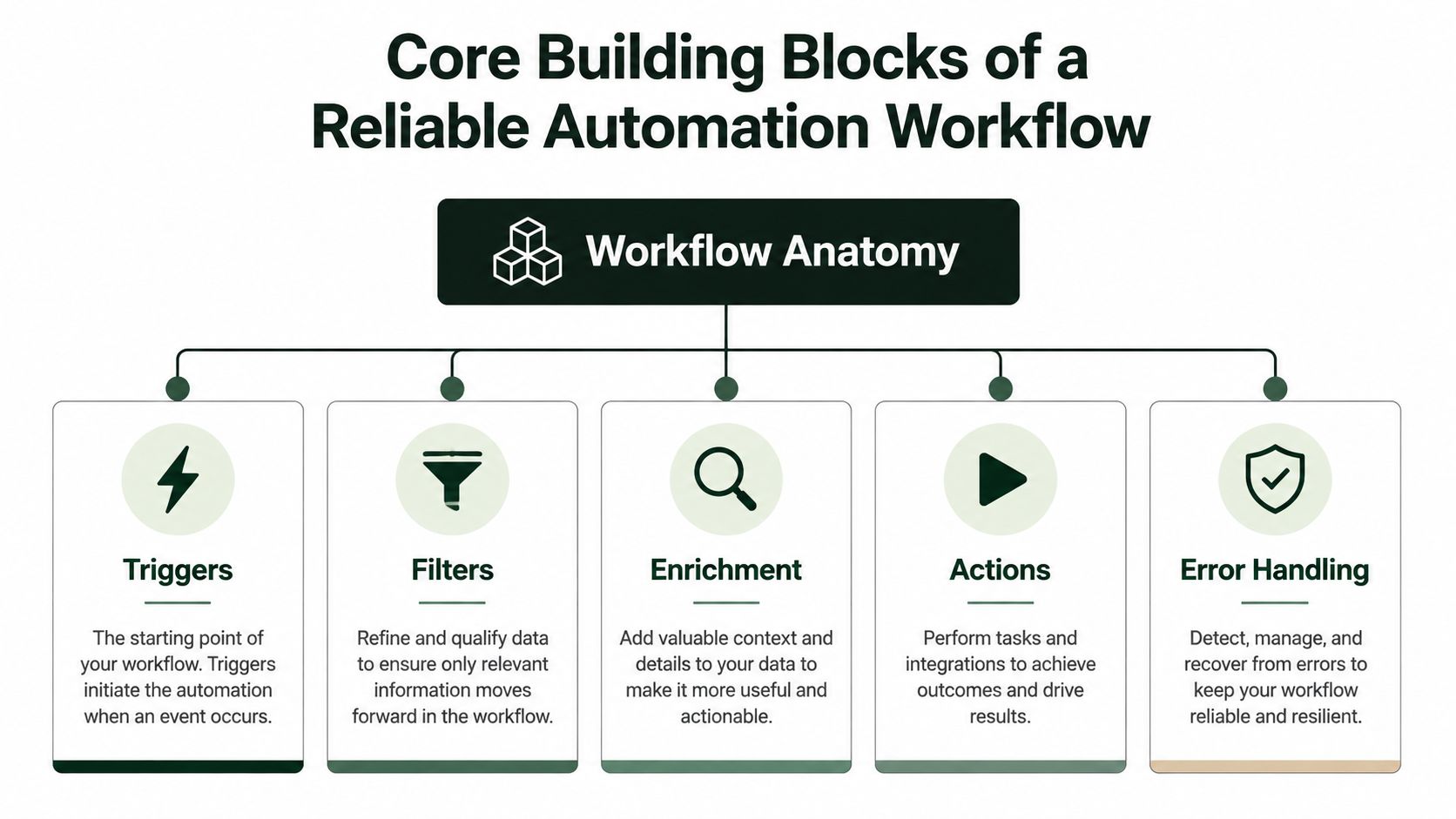 A diagram outlining the core building blocks of a reliable automation workflow, including triggers, filters, enrichment, actions, and error handling.