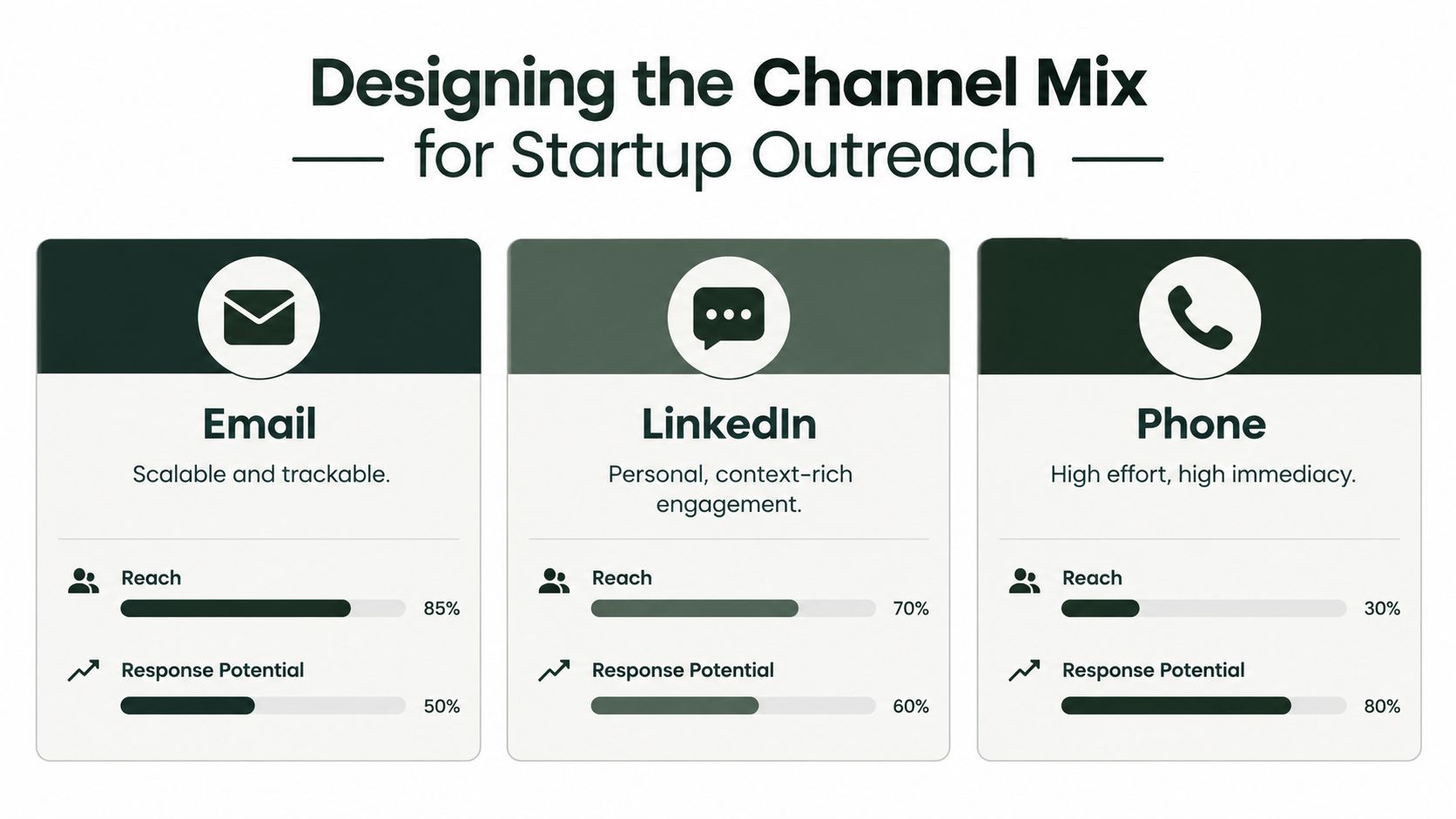 A comparison chart showing outreach effectiveness for Email, LinkedIn, and Phone channels in startup business strategy.