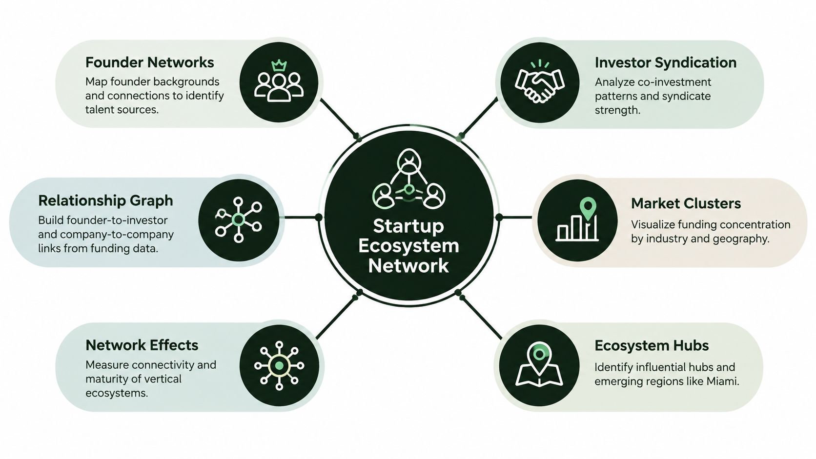 A diagram illustrating a startup ecosystem network showing six key components connected to a central hub.