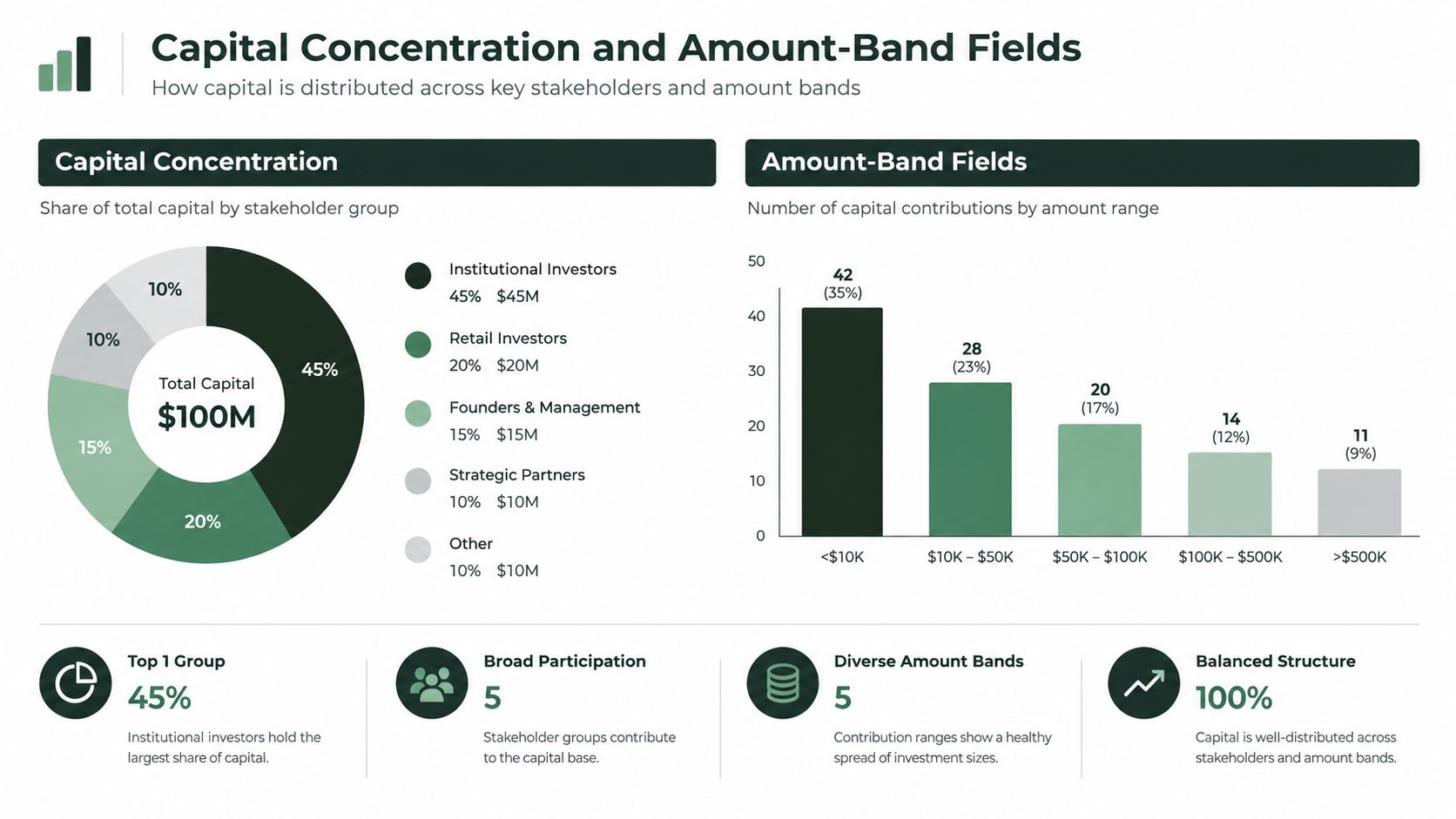 A data visualization chart showing the distribution of startup capital and contribution amount bands among various stakeholders.