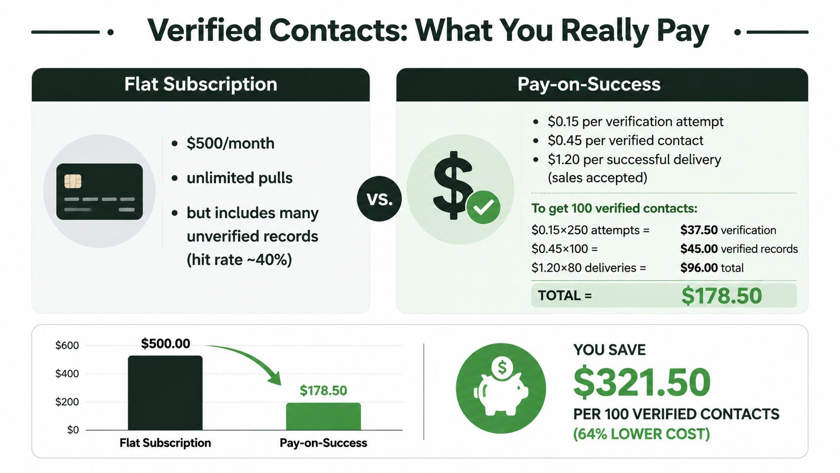 A comparison chart showing that a pay-on-success model saves money compared to a flat subscription for data verification.