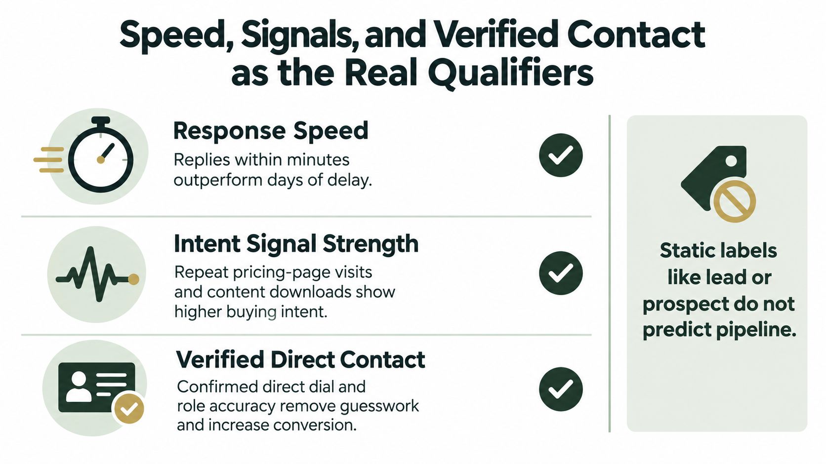 An infographic titled Speed, Signals, and Verified Contact explaining how real-time data improves sales lead qualification outcomes.