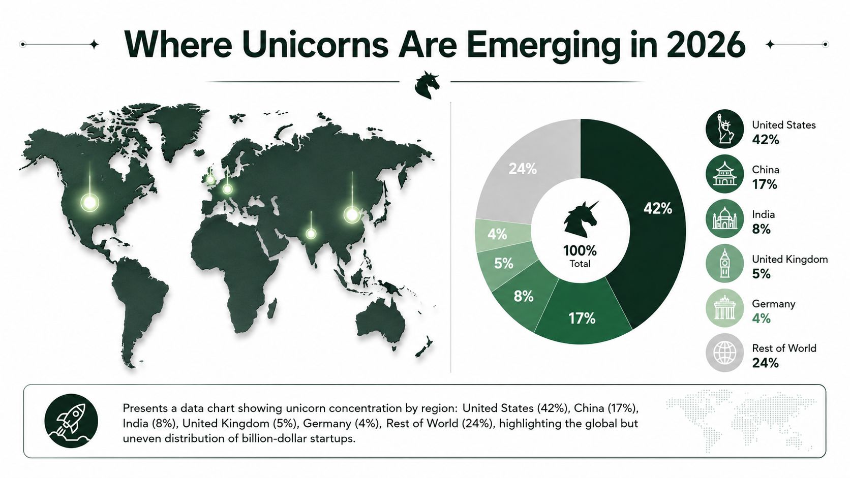 A pie chart map showing the global distribution and concentration of unicorn startups across major regions.