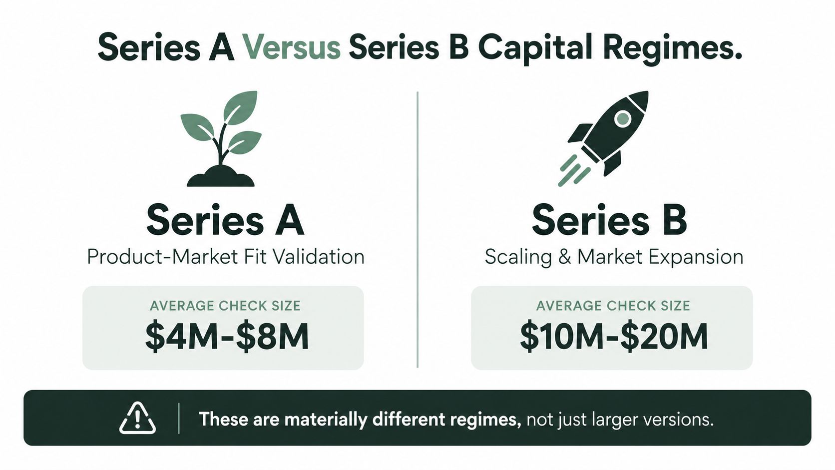 A comparison infographic showing Series A for product-market fit versus Series B for scaling startup capital.