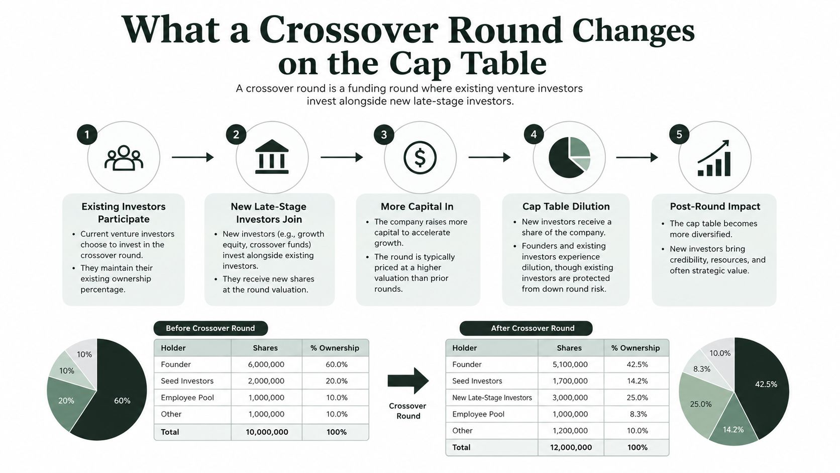 A diagram explaining how a crossover funding round impacts a company's cap table and share ownership structure.