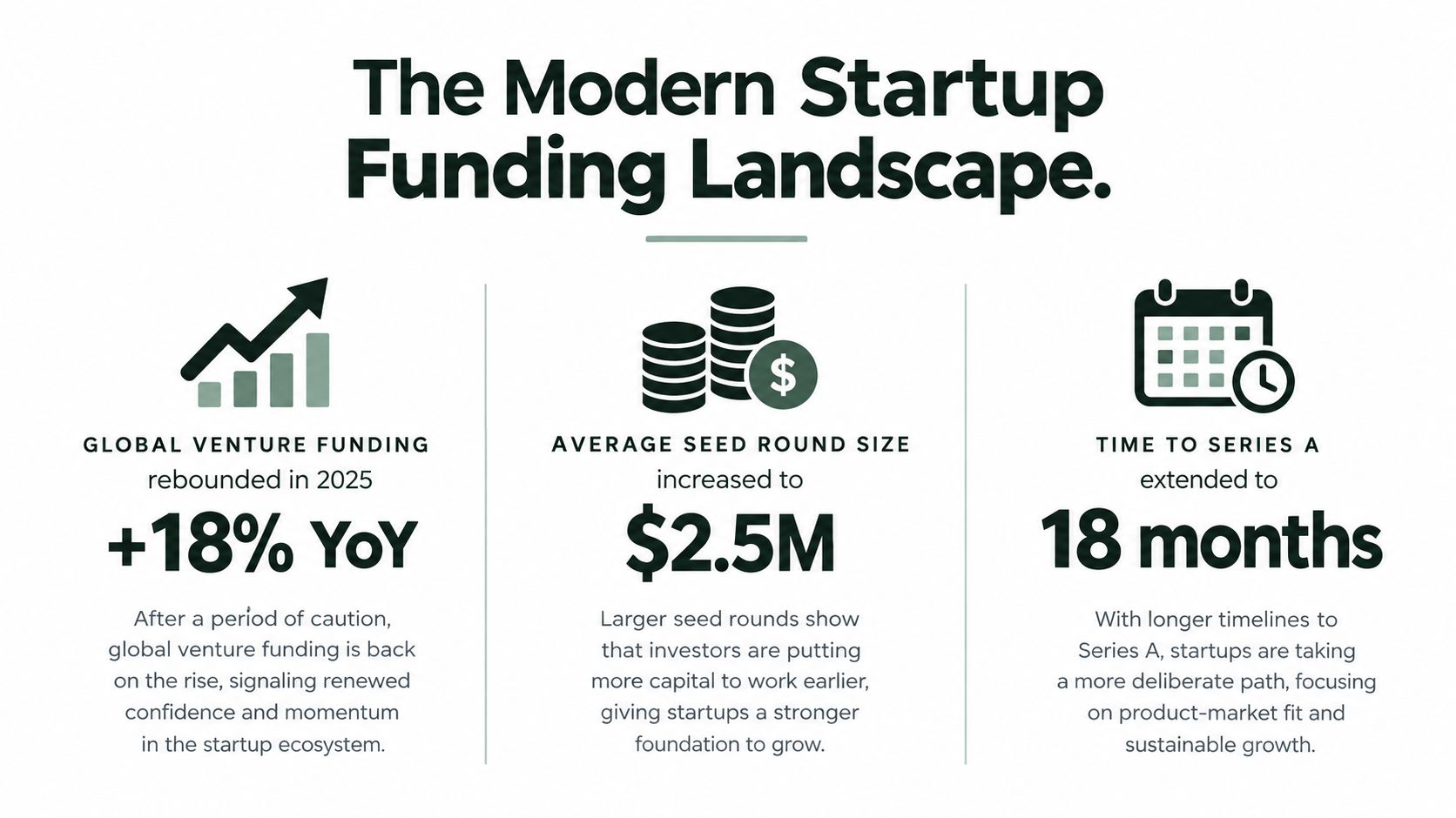 An infographic showing the 2025 startup funding landscape, highlighting funding growth, larger seed rounds, and longer timelines.