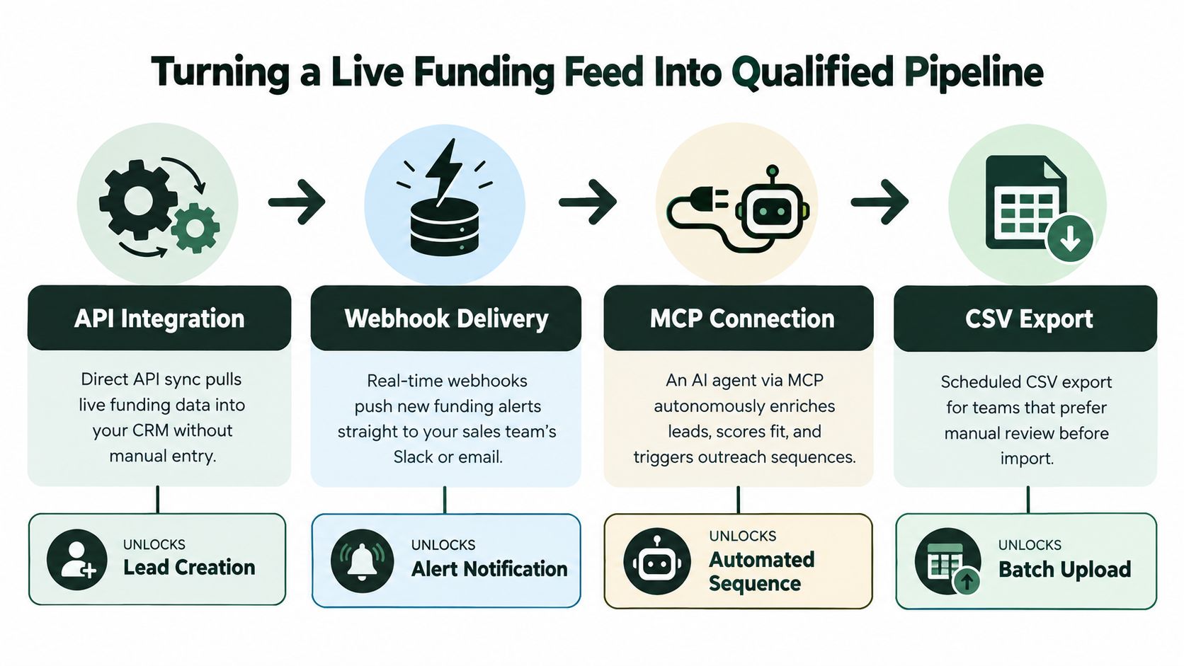 A diagram illustrating a four-step process for turning live funding data into a qualified sales pipeline.