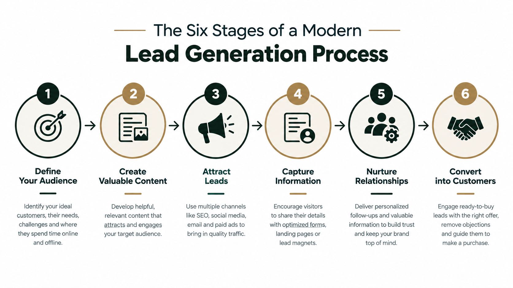 A diagram illustrating the six sequential stages of a modern lead generation process, from audience definition to conversion.
