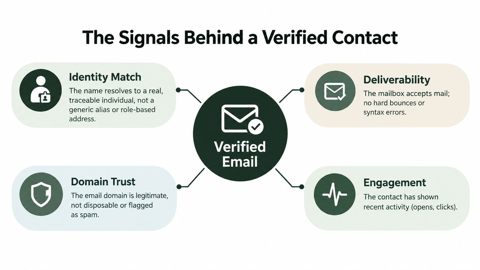 An infographic showing four key signals for verifying email contacts: identity match, deliverability, domain trust, and engagement.