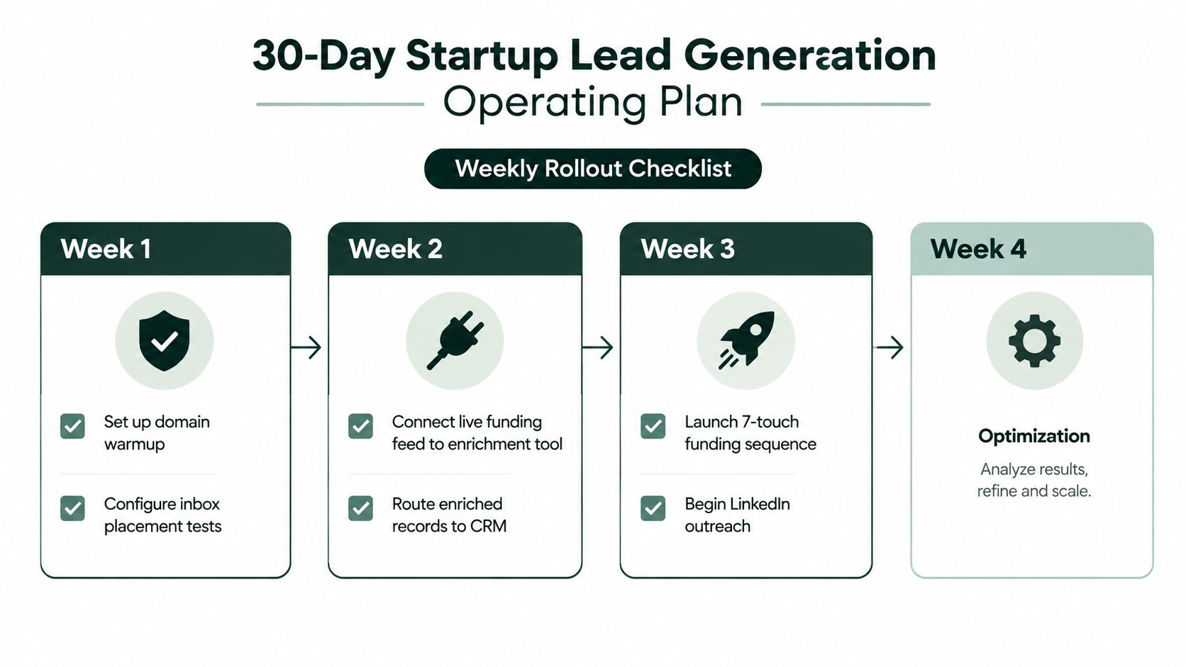 A 30-day startup lead generation operating plan infographic outlining a four-week rollout checklist for sales processes.