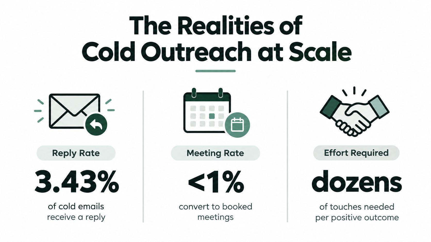 An infographic showing the low reply and meeting conversion rates associated with cold outreach at scale.
