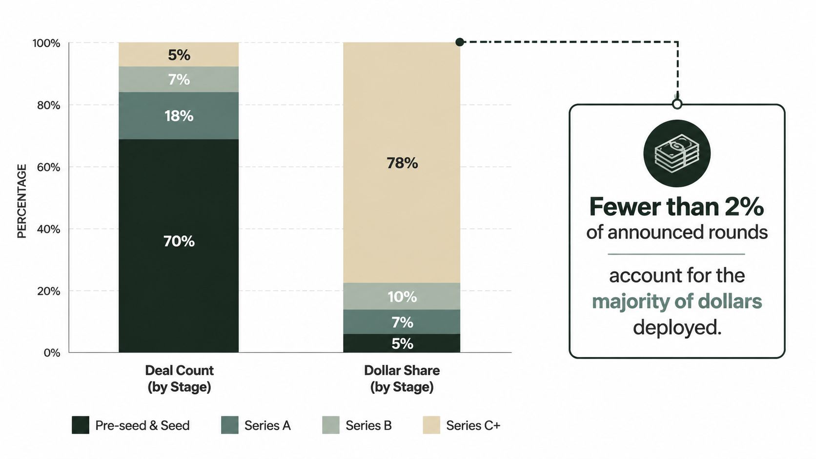 A bar chart comparing deal count and dollar share across different venture capital funding stages.