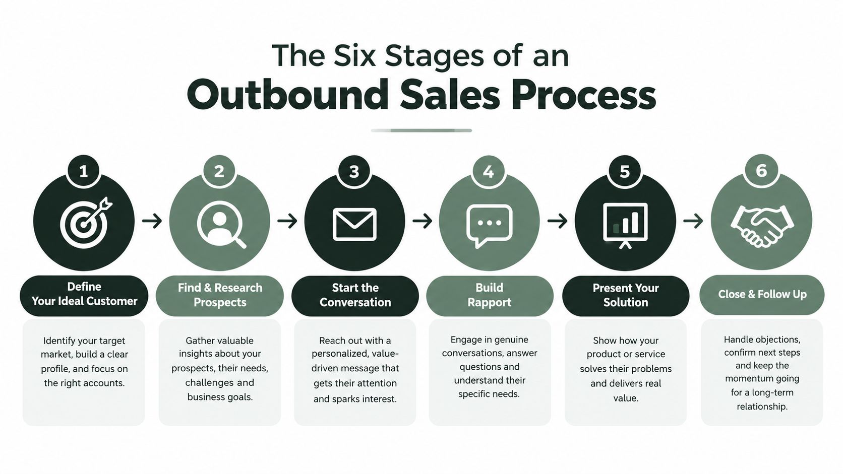A diagram illustrating the six sequential stages of an effective outbound sales process from start to finish.