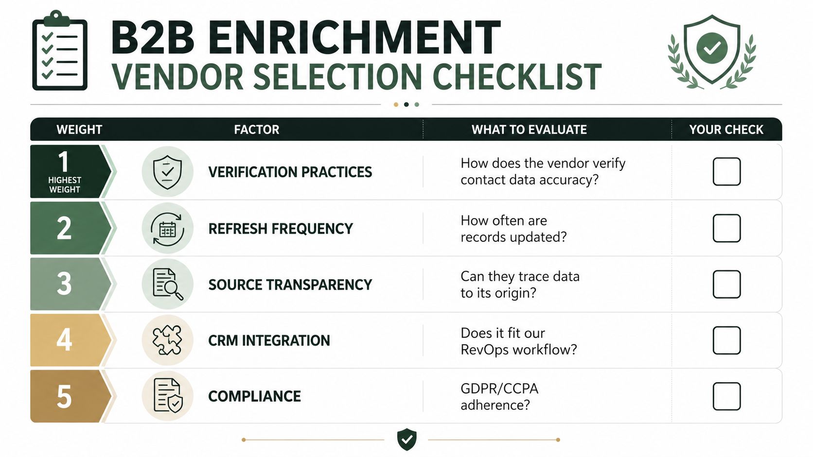 A checklist for selecting B2B data enrichment vendors, featuring factors like verification, refresh, transparency, integration, and compliance.