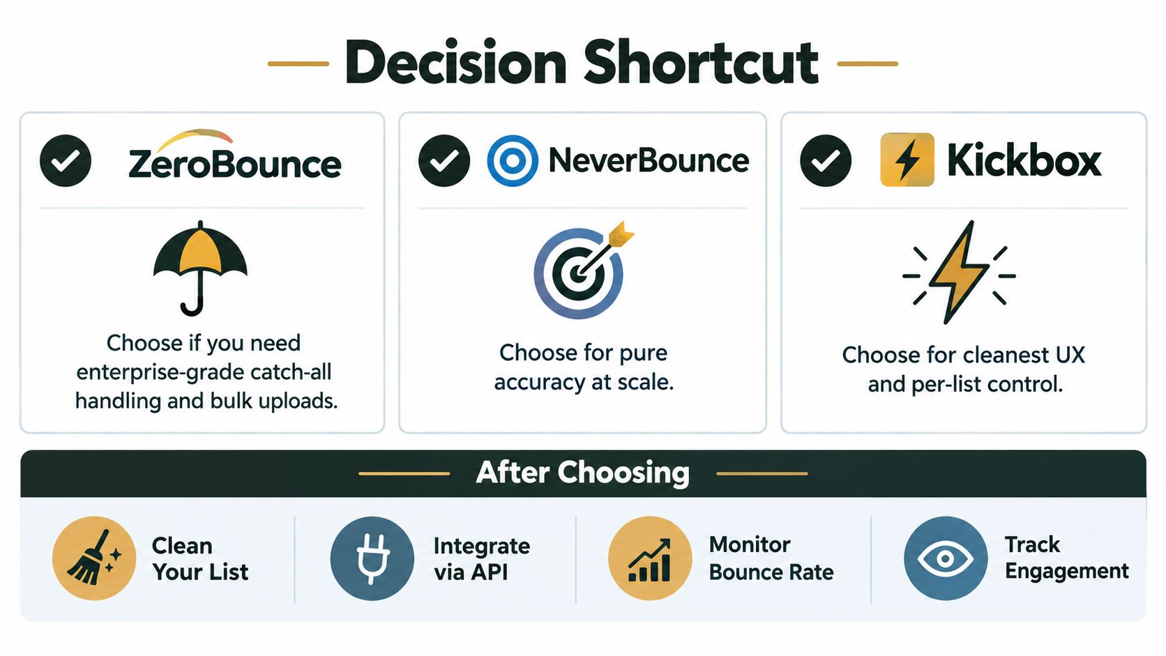 A comparison chart showing three email verification services: ZeroBounce, NeverBounce, and Kickbox, with tips for choosing between them.