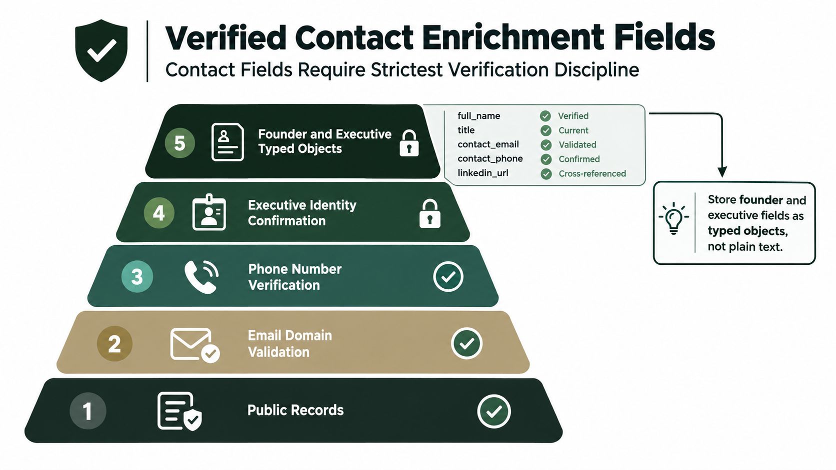 A five-level hierarchy pyramid diagram illustrating the process for verifying contact enrichment fields for startups.