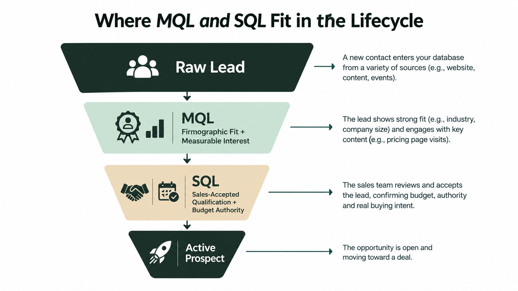 A funnel diagram illustrating the marketing and sales lifecycle stages from raw lead to active prospect.