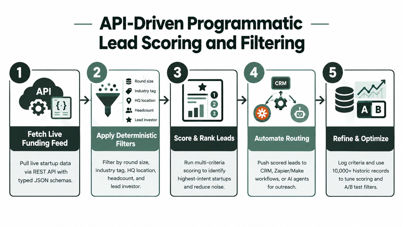 A five-step flowchart explaining the process of API-driven programmatic lead scoring and filtering for businesses.