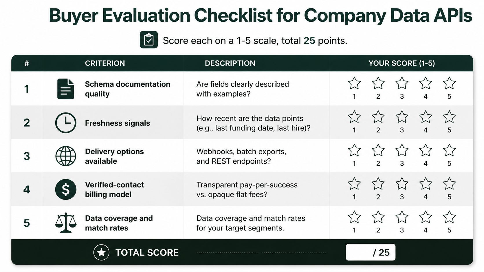 A buyer evaluation checklist for company data APIs featuring five criteria for assessing data quality and services.