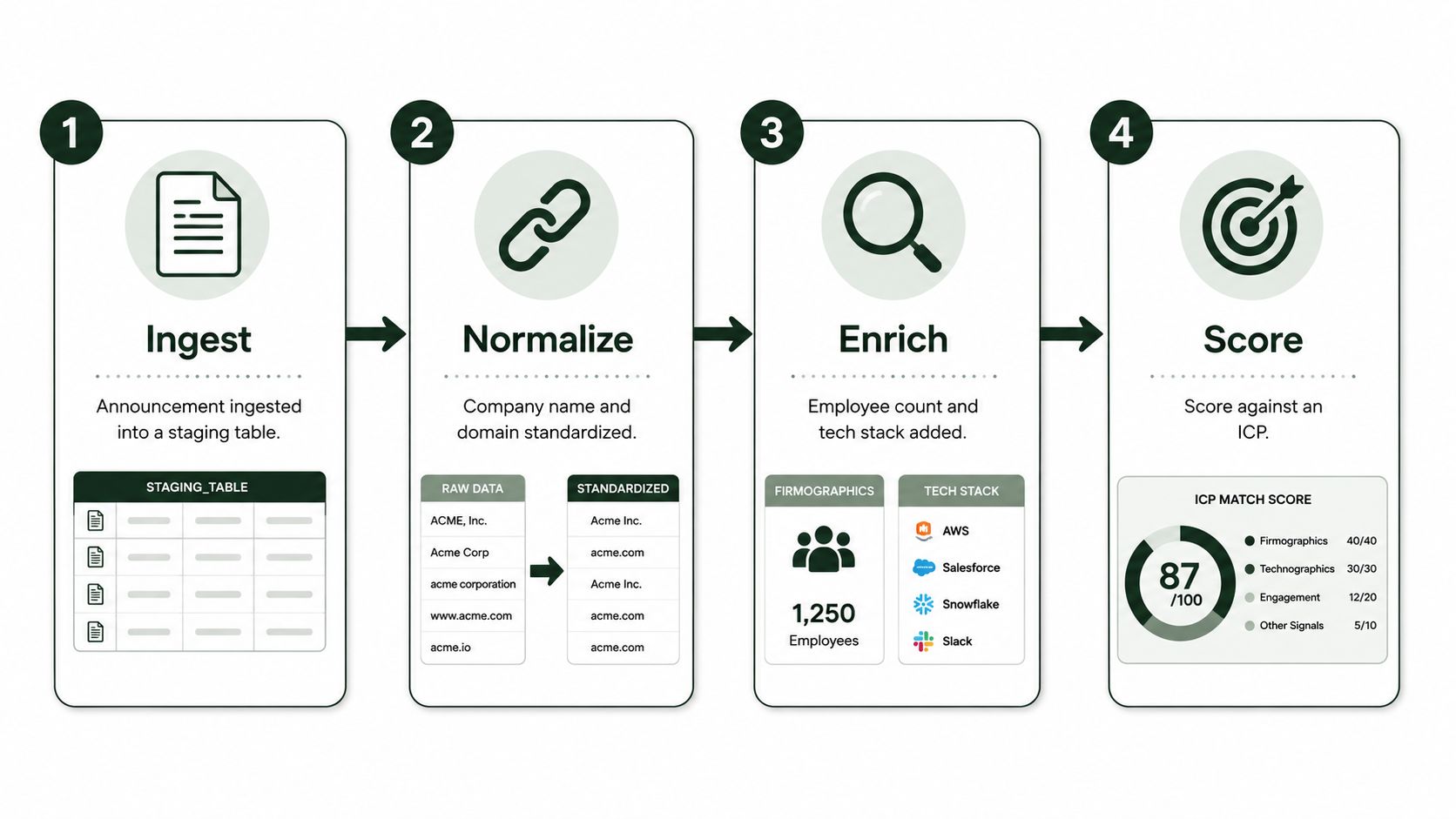 A four-step infographic illustrating the data processing pipeline for ingest, normalize, enrich, and score business information.
