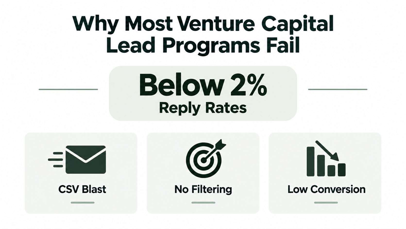 An infographic titled Why Most Venture Capital Lead Programs Fail, highlighting low reply rates and common pitfalls.