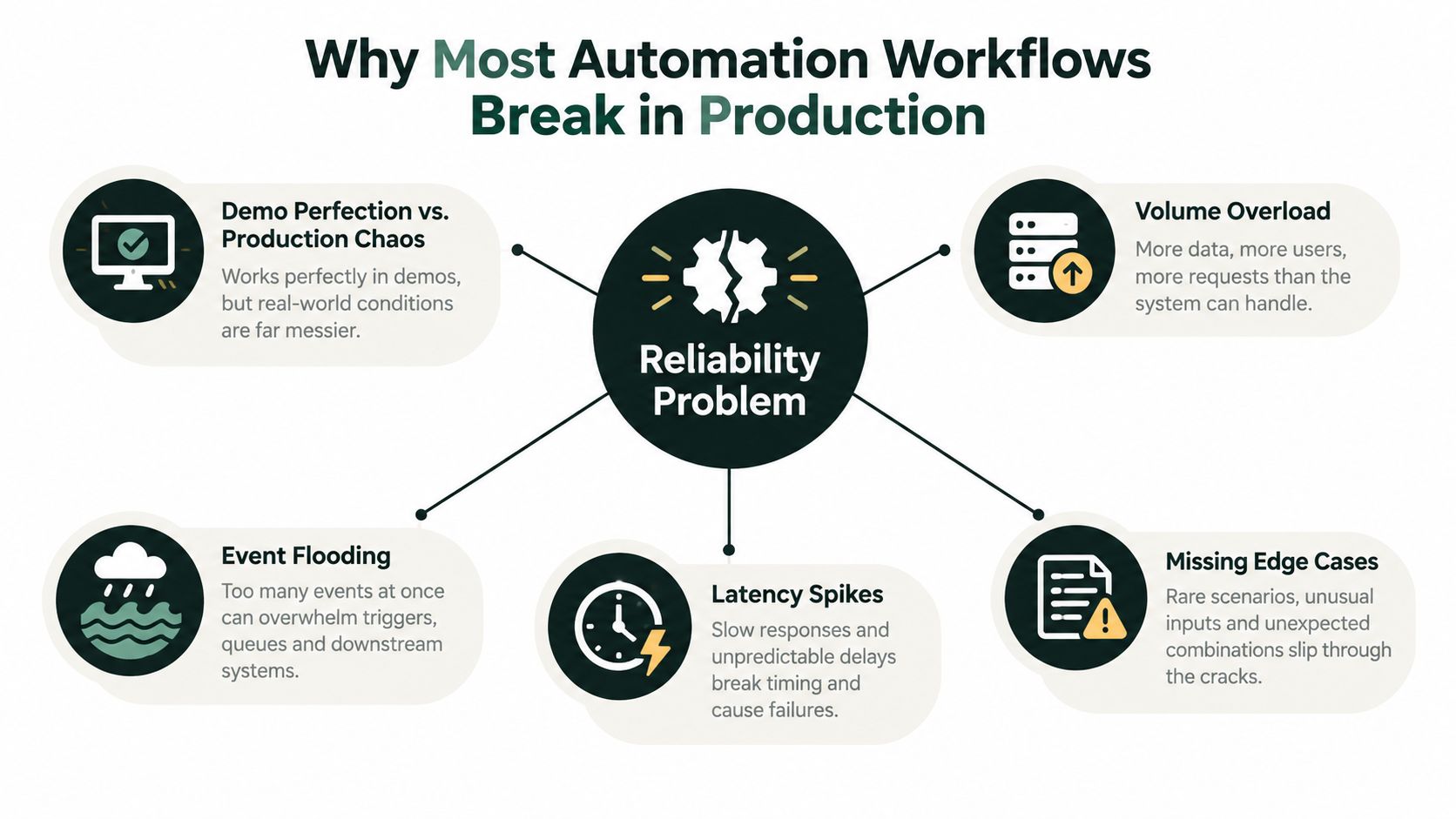 A diagram explaining why automation workflows often fail in production environments due to common reliability problems.