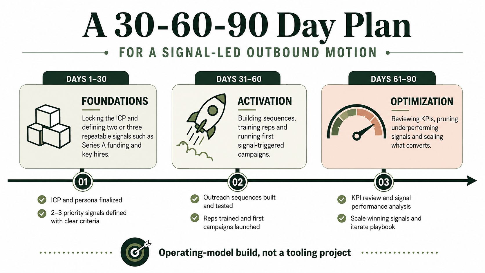 A 30-60-90 day strategic plan infographic for building a signal-led outbound sales motion and process.