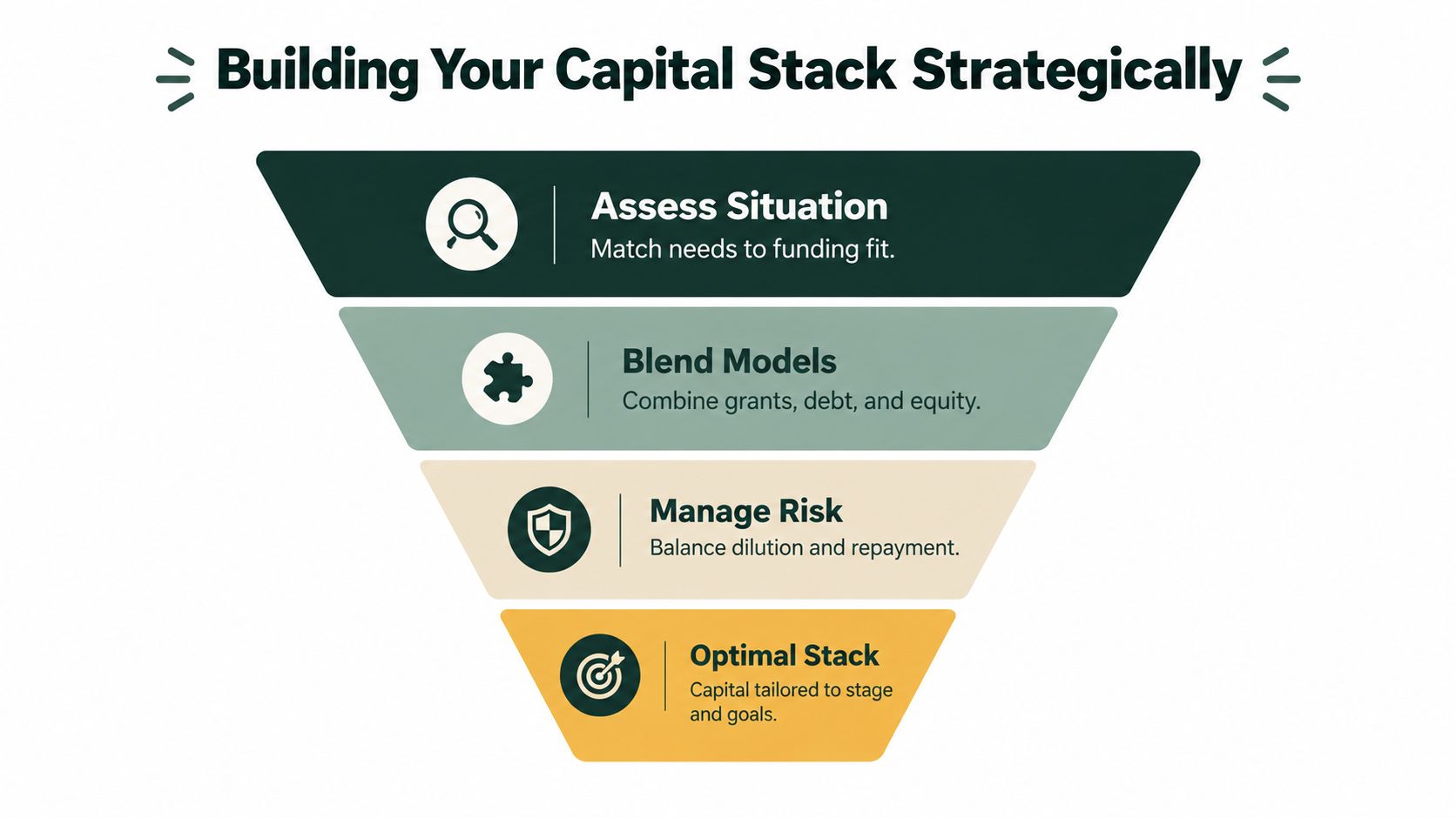 A funnel diagram illustrating the four strategic steps to building an optimal startup capital stack effectively.