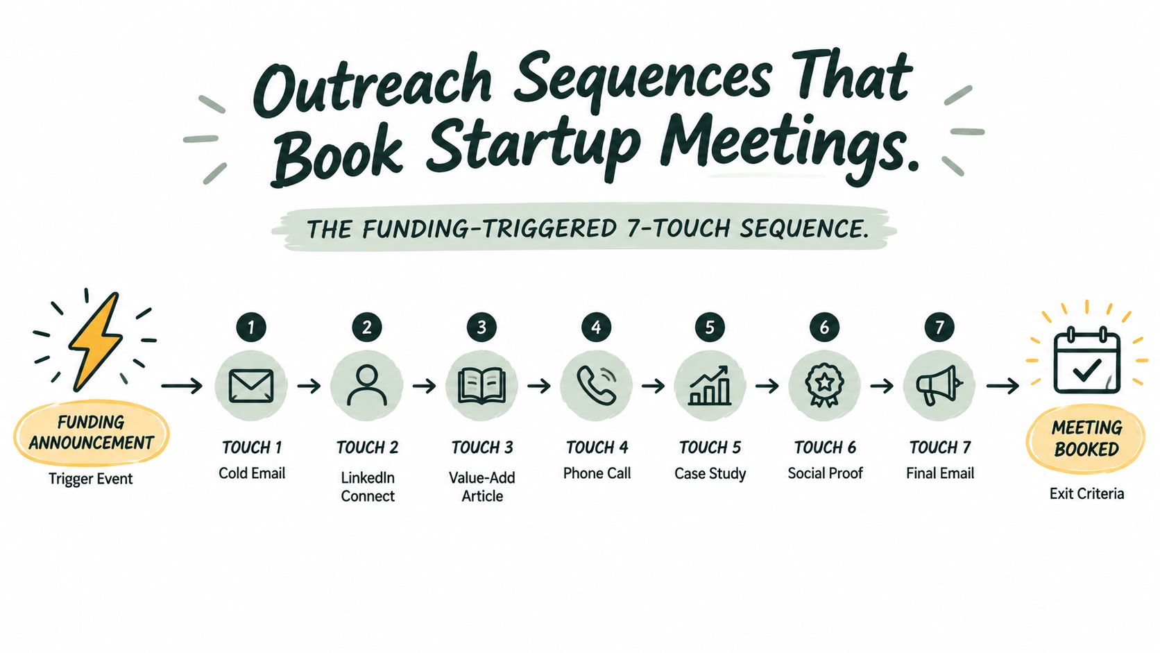 A diagram outlining a seven-touch outreach sequence triggered by a startup funding announcement to book meetings.