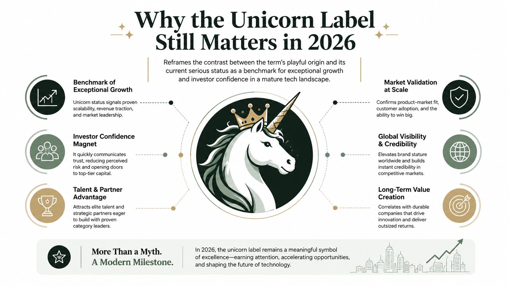 An infographic titled Why the Unicorn Label Still Matters in 2026 highlighting startup growth and investor benefits.