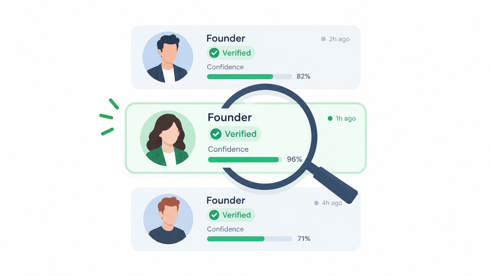 A magnifying glass inspecting three founder profiles with verified badges and different confidence score percentages.