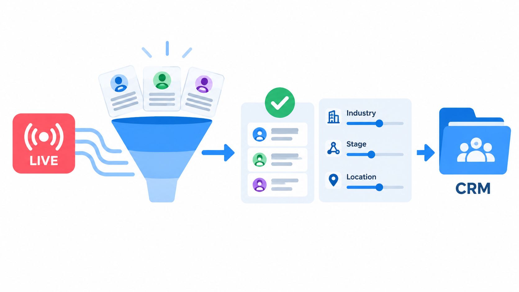 A diagram illustrating a workflow of live data being filtered and sorted into a CRM system.