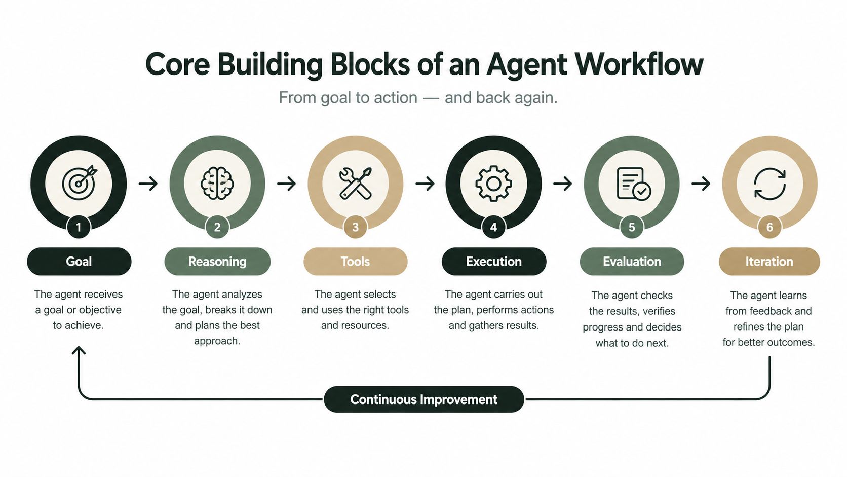 A diagram illustrating the six core building blocks of an AI agent workflow for task automation.