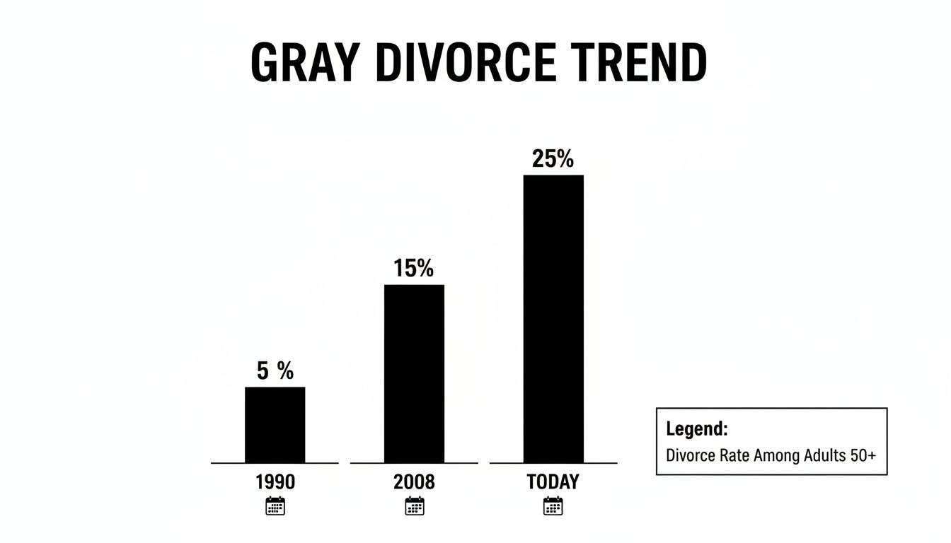 What Is A Gray Divorce? A Practical Guide To 50+ Finances And Family ...