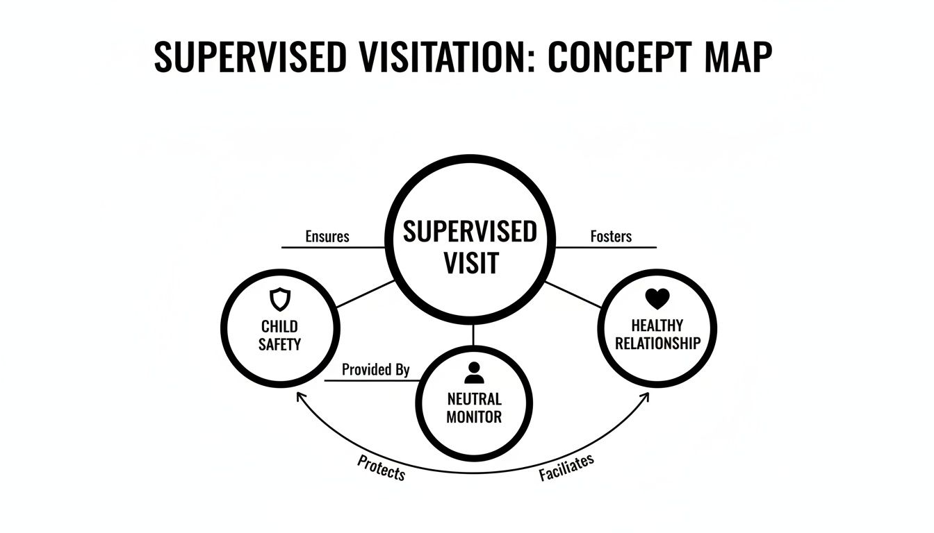 Concept map showing supervised visitation ensures child safety, fosters healthy relationships, and is provided by a neutral monitor.