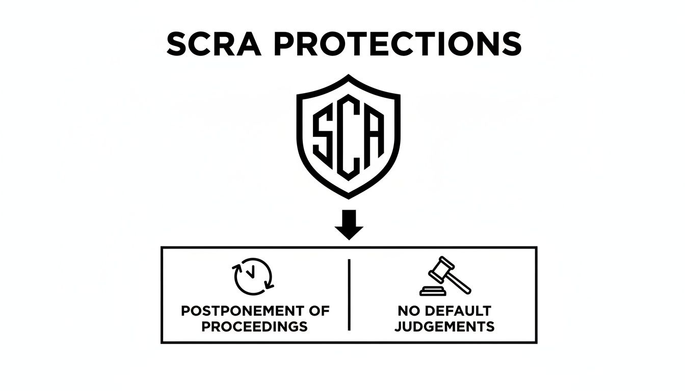 Diagram of SCRA protections: postponement of proceedings and no default judgments for military.